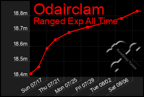 Total Graph of Odairclam