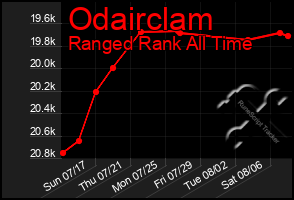 Total Graph of Odairclam