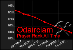 Total Graph of Odairclam