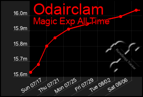 Total Graph of Odairclam