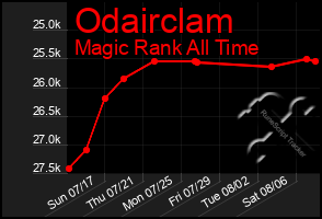 Total Graph of Odairclam