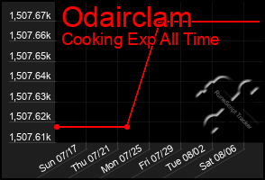 Total Graph of Odairclam