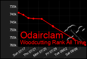 Total Graph of Odairclam