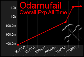 Total Graph of Odarnufail