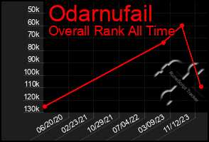 Total Graph of Odarnufail