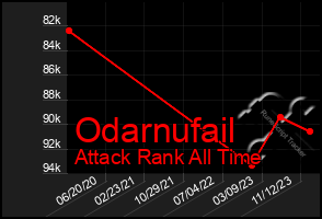 Total Graph of Odarnufail