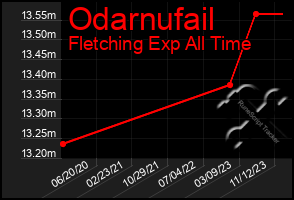 Total Graph of Odarnufail