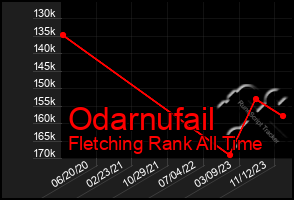 Total Graph of Odarnufail