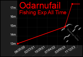 Total Graph of Odarnufail