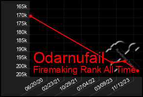 Total Graph of Odarnufail