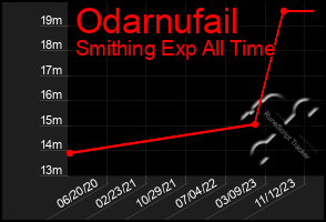 Total Graph of Odarnufail