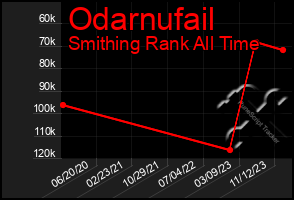 Total Graph of Odarnufail