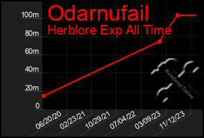 Total Graph of Odarnufail