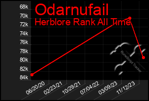 Total Graph of Odarnufail