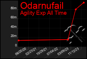 Total Graph of Odarnufail