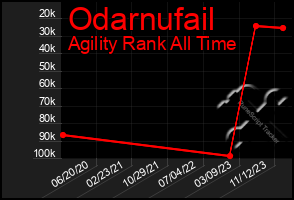 Total Graph of Odarnufail