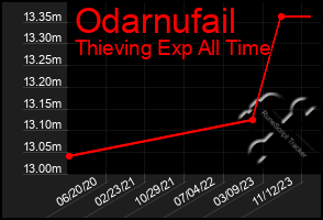 Total Graph of Odarnufail