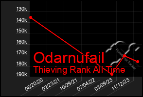 Total Graph of Odarnufail