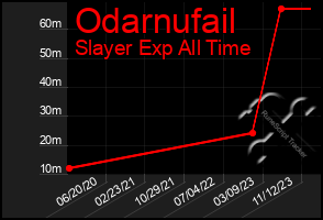 Total Graph of Odarnufail