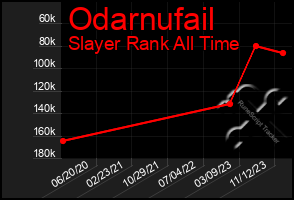 Total Graph of Odarnufail