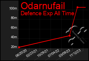 Total Graph of Odarnufail