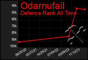 Total Graph of Odarnufail