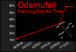 Total Graph of Odarnufail