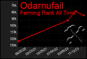 Total Graph of Odarnufail