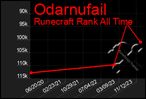 Total Graph of Odarnufail