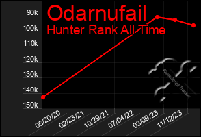 Total Graph of Odarnufail