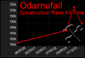 Total Graph of Odarnufail