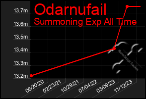 Total Graph of Odarnufail