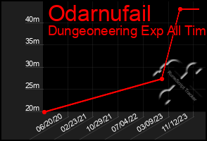 Total Graph of Odarnufail