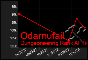 Total Graph of Odarnufail