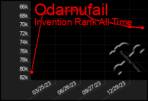 Total Graph of Odarnufail