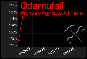 Total Graph of Odarnufail