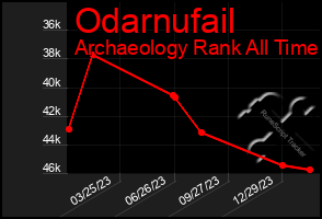 Total Graph of Odarnufail