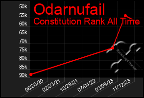 Total Graph of Odarnufail