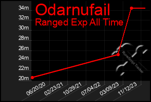 Total Graph of Odarnufail