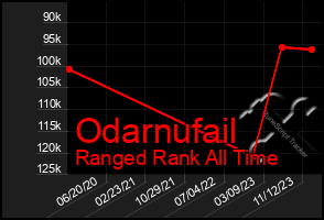 Total Graph of Odarnufail