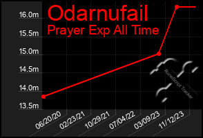 Total Graph of Odarnufail