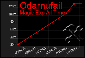 Total Graph of Odarnufail