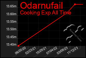 Total Graph of Odarnufail