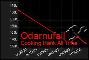 Total Graph of Odarnufail