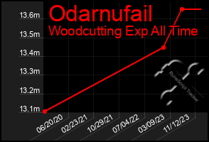 Total Graph of Odarnufail