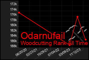 Total Graph of Odarnufail