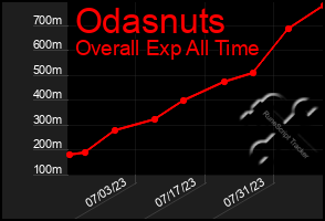 Total Graph of Odasnuts