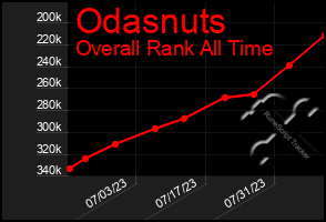 Total Graph of Odasnuts