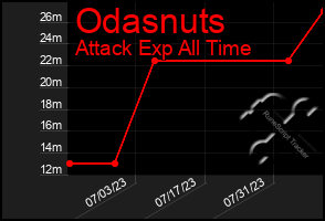 Total Graph of Odasnuts