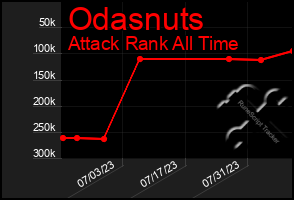 Total Graph of Odasnuts